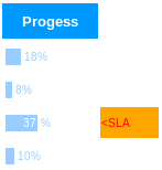 SLA Warning