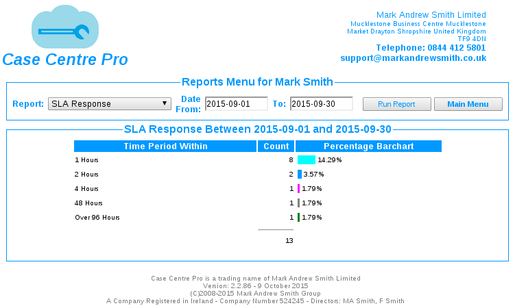 CRM Reports